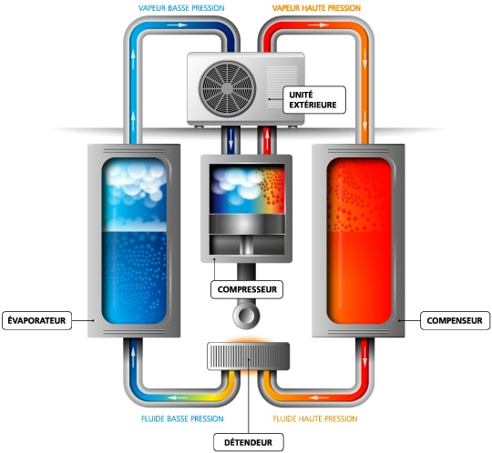 Exemple de fonctionnement d'une pompe à chaleur