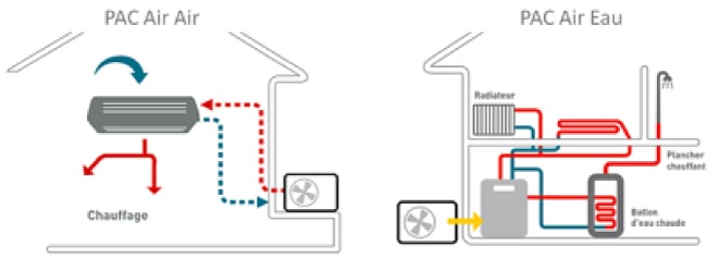 Opome à chaleur Air-Air et Air-Eau